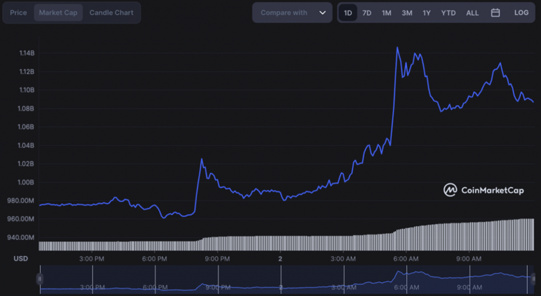 LUNC bir günde %12 kazandı! - Resim : 2