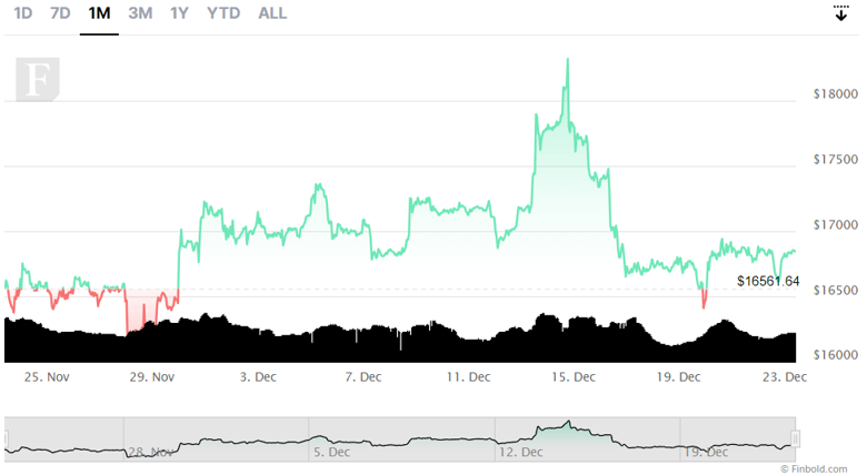Veriler, Bitcoin'in FTX sonrası daha hızlı toparlandığını gösteriyor! - Resim : 2