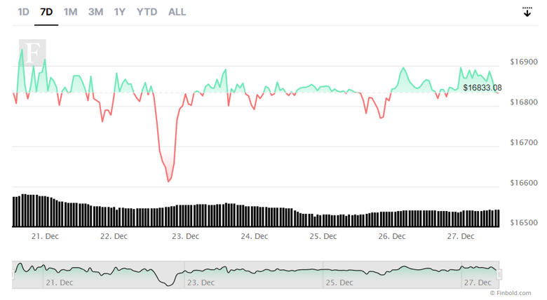 İddia: Bitcoin fiyatı 2023'ün ilk yarısında yükselişe geçecek! - Resim : 3