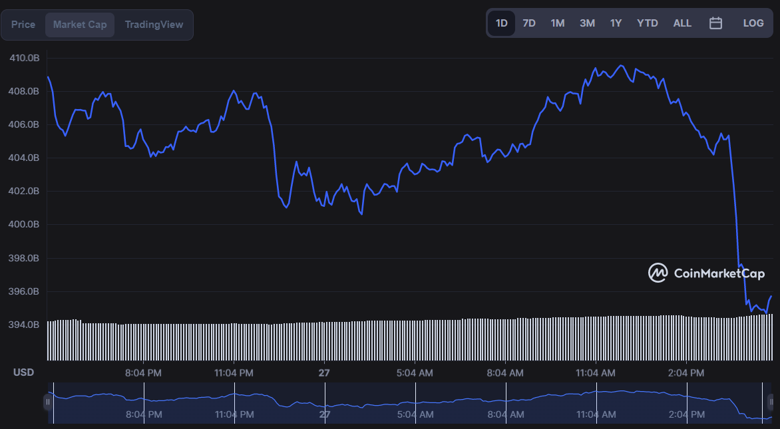 Bitcoin'in piyasa değeri 10 milyar dolar düştü! İşte nedeni - Resim : 1