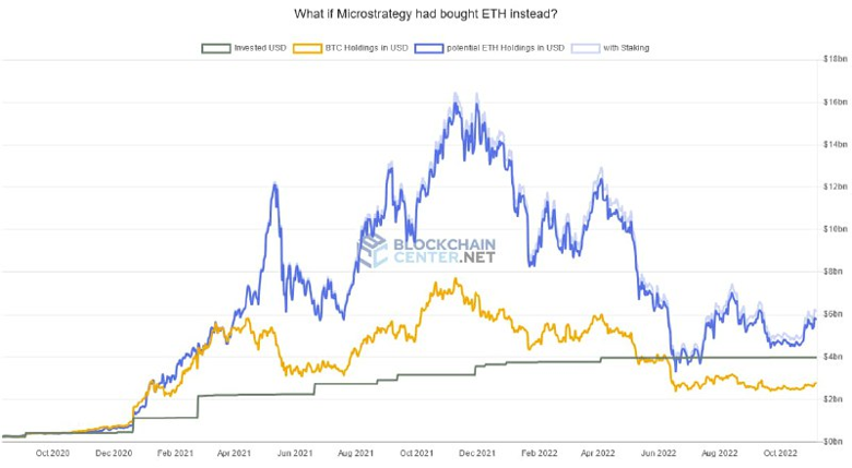 MicroStrategy, bu coine yatırım yaparak %108 daha fazla kar elde edebilirdi! - Resim : 1