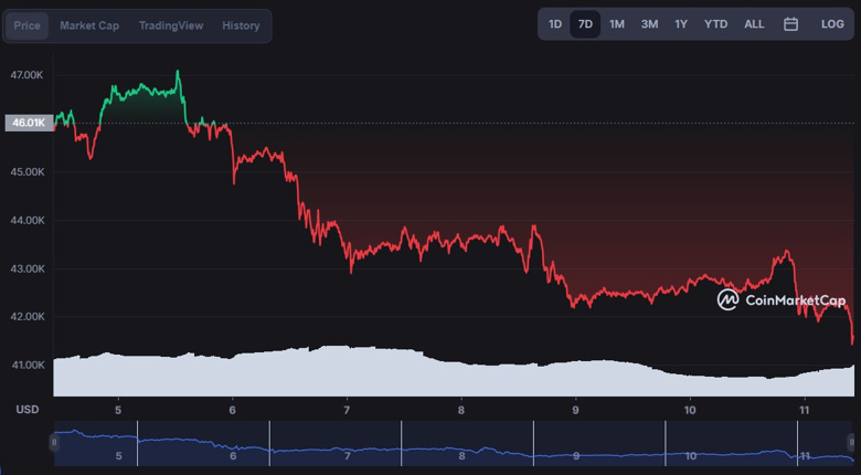 Kripto piyasasında büyük çöküş! Peki sebebi ne? - Resim : 1