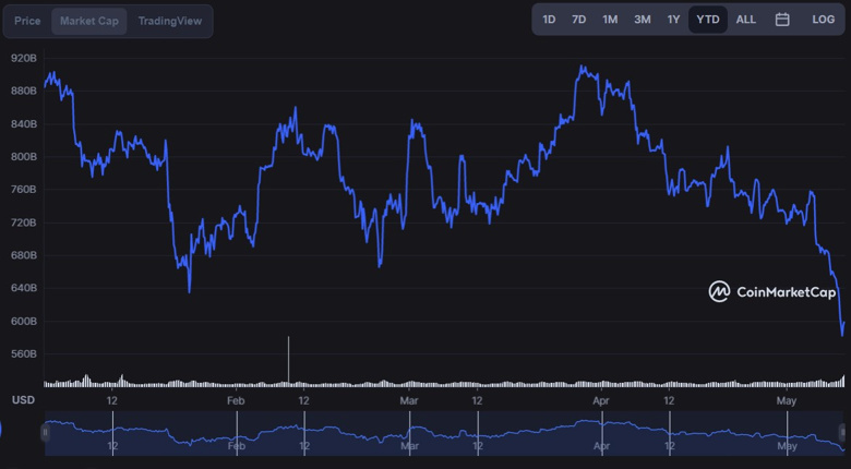 280 milyar dolar buhar oldu! Bitcoin'deki düşüş devam edecek mi? - Resim : 1