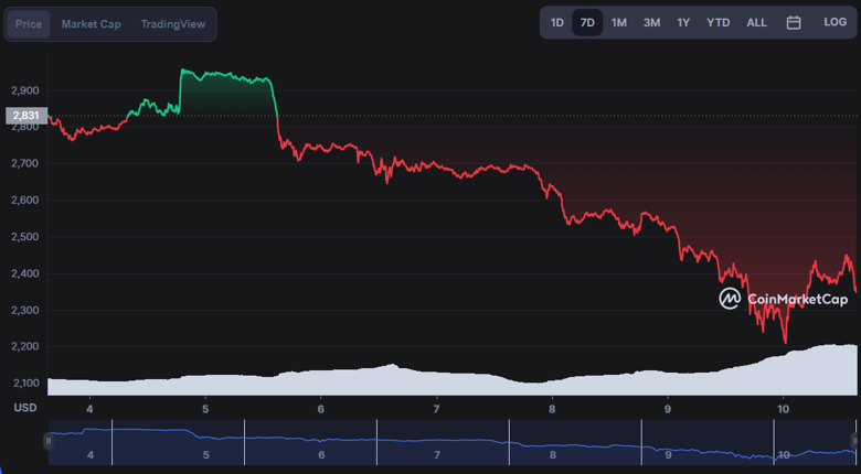 Kârdaki Ethereum adreslerinin sayısı 21 ayın en düşük seviyesinde! - Resim : 2