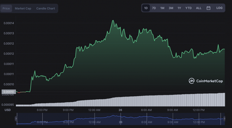 Terra Classic, pazar değerine 130 milyon dolar ekleyerek günde %20 tırmanıyor! - Resim : 1