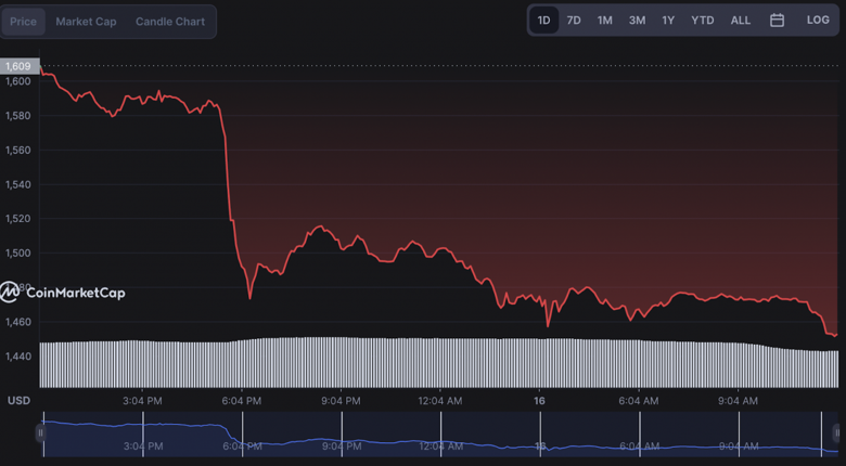 30 milyar dolar kripto pazarından 24 saat içinde neden eridi? - Resim : 2