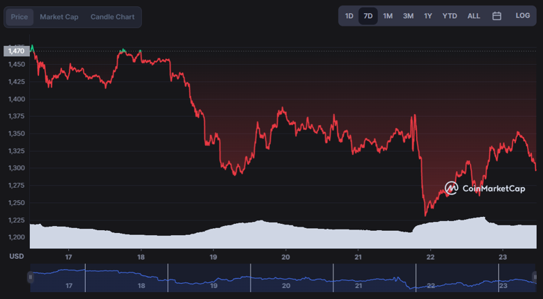 Ethereum'un Birleşme sonrası geleceği konusunda şüpheler mi var? - Resim : 1