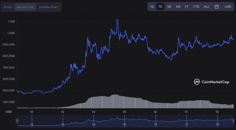Trust Wallet Token bir haftada %90 arttı! Sebebi ne? - Resim : 2