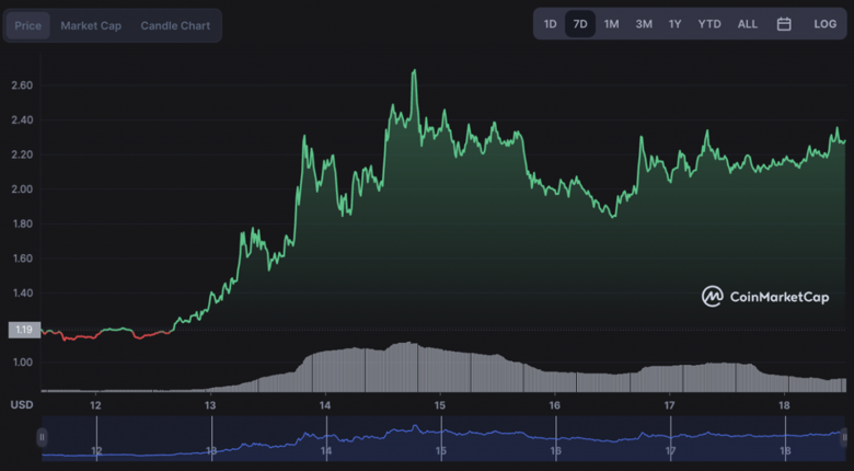 Trust Wallet Token bir haftada %90 arttı! Sebebi ne? - Resim : 1