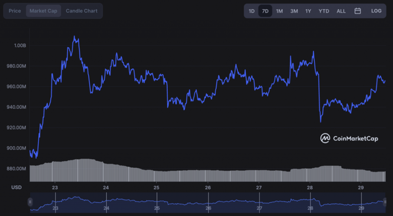 Yatırımcılar, LUNC'a bir haftada 70 milyon dolar pompaladı! Neden? - Resim : 1