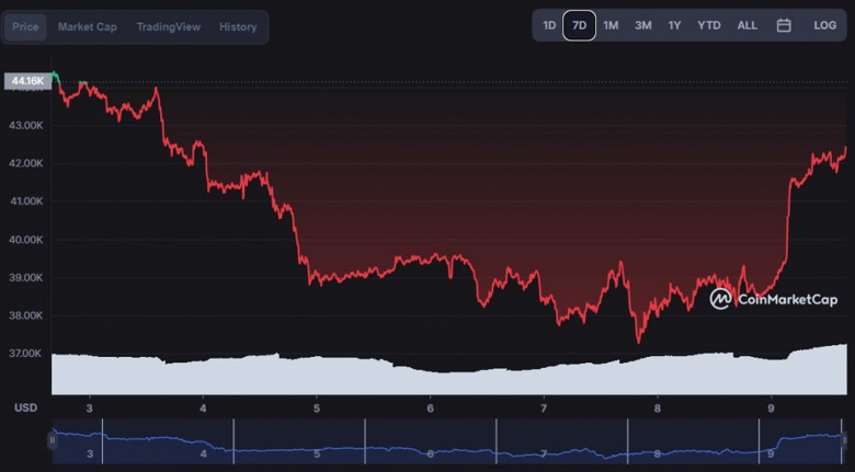 Bitcoin, işlem hacmi ile Apple'ınkinden yaklaşık %60 daha yüksek! - Resim : 1