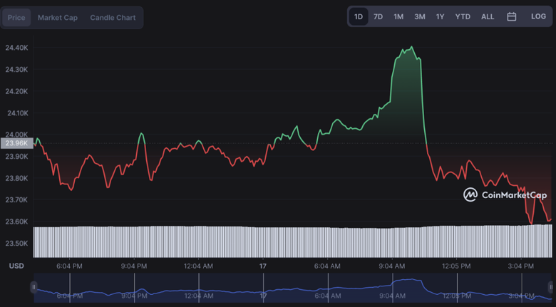 Bitcoin boğaları güç mü kaybediyor? - Resim : 1