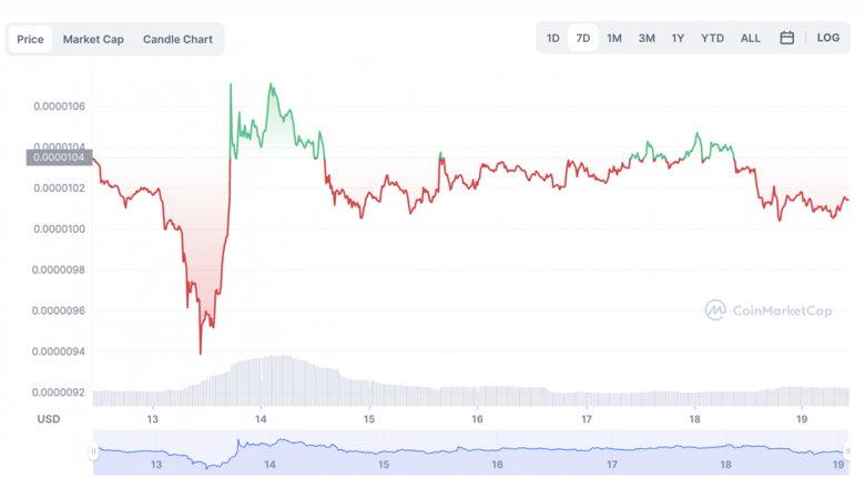 SHIB fiyat artışını yeniden ateşleyebilir mi? - Resim : 1