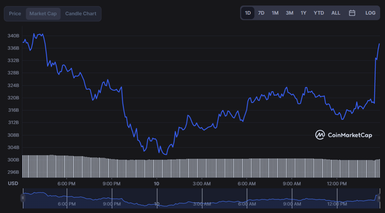 Bitcoin 15 dakikada 15 milyar dolar ekledi! - Resim : 1
