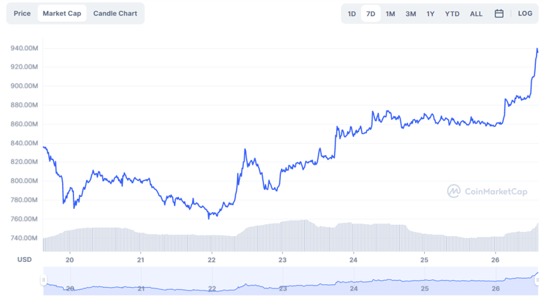 Terra Classic günde %9 ralli yaptı; LUNC 0,001 doları görecek mi? - Resim : 2