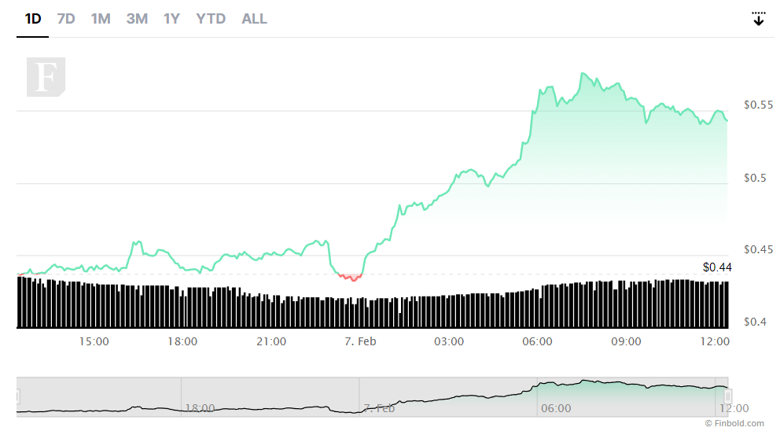 AI kripto para birimleri, çift haneli kazançlarla günlük grafiklere hükmediyor - Resim : 4