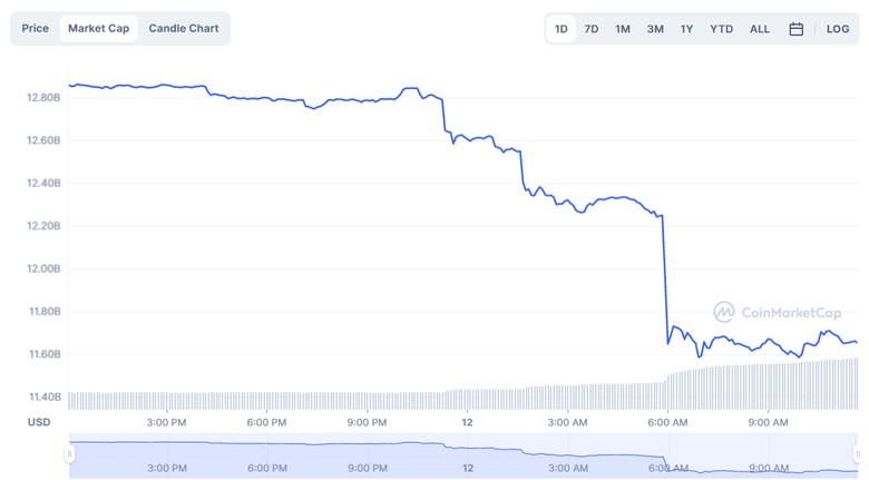 Dogecoin bir günde 1 milyar dolar eridi! Sırada ne var? - Resim : 1