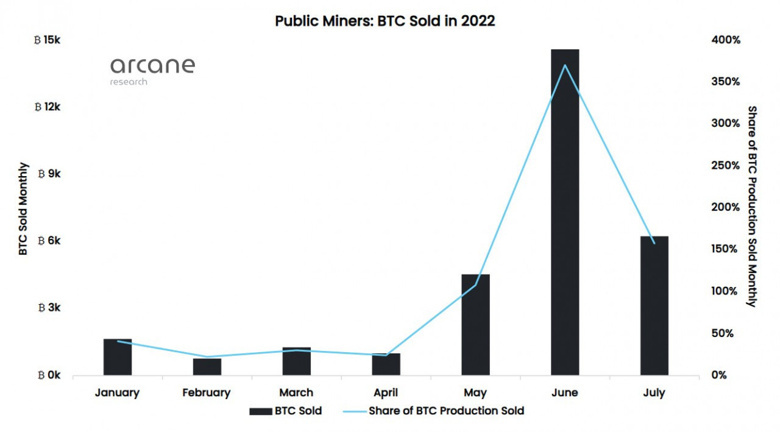 Bitcoin madencileri, Temmuz ayında %60 daha az BTC sattı! Neden? - Resim : 1
