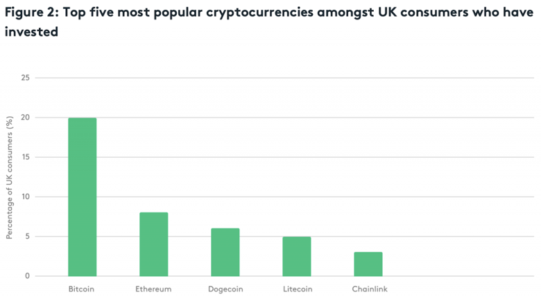 O ülke, kriptoya 30 milyar sterlin harcadı! - Resim : 1