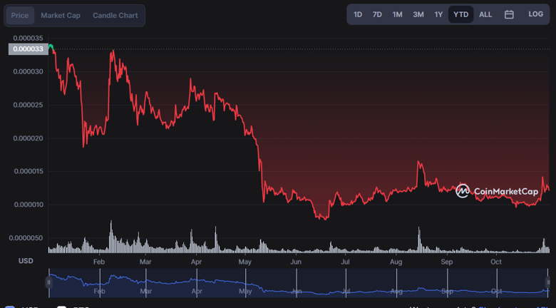 Kripto topluluğu, 30 Kasım 2022 için SHIB fiyatını tahmin etti - Resim : 2