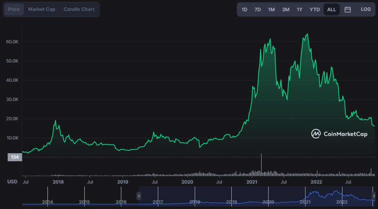25 Aralık (2022 Noel Günü) için Bitcoin fiyat tahmini! - Resim : 2