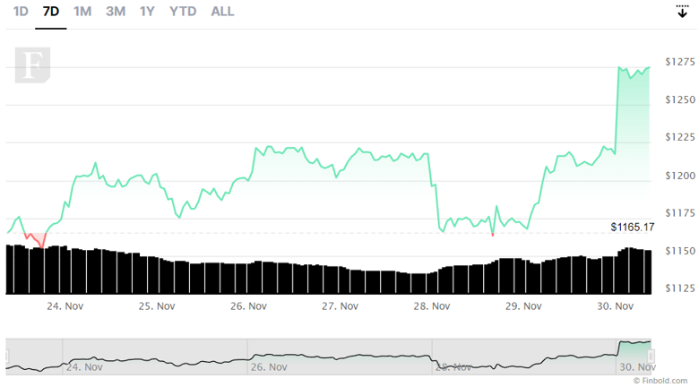 Bu kritik seviyenin üzerine çıkan Ethereum, onu 1.550 dolara doğru itebilir. - Resim : 3