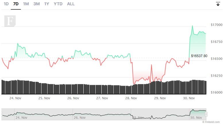 İddia: Bitcoin, Kasım ayını 17.500 doların üzerinde kapatabilir! - Resim : 3