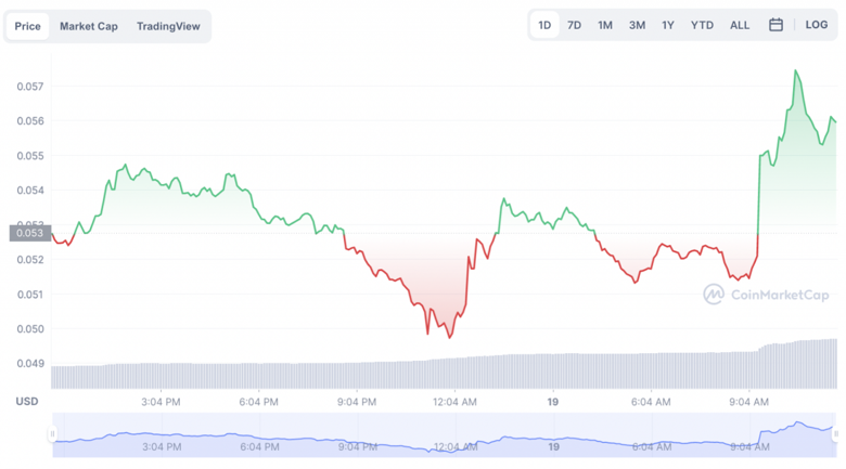 Elon Musk, Dogecoin biriktirdiğini onayladı! Dogecoin ne tepki verdi? - Resim : 1