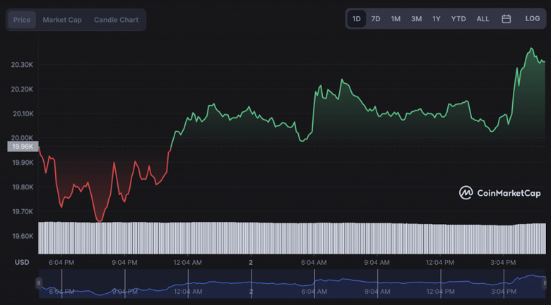 Bitcoin, iyileşme şansı için bu fiyat eşiğini kırmalıdır! - Resim : 2