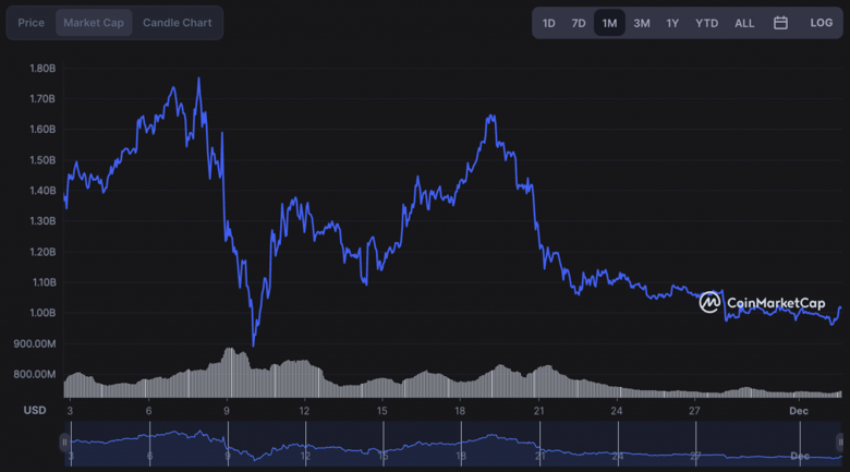 Chiliz (CHZ) fiyatı, Dünya Kupası başladığından beri %30'un üzerinde düştü! İşte nedeni! - Resim : 2