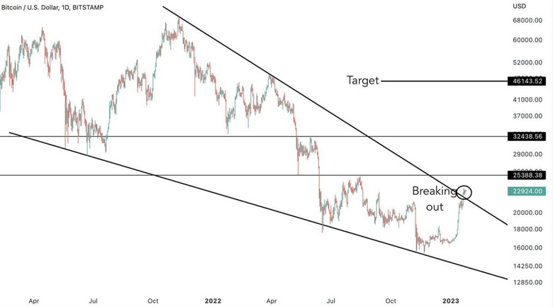 İddia: Bitcoin hızlanarak 46 bin doları görebilir? - Resim : 1