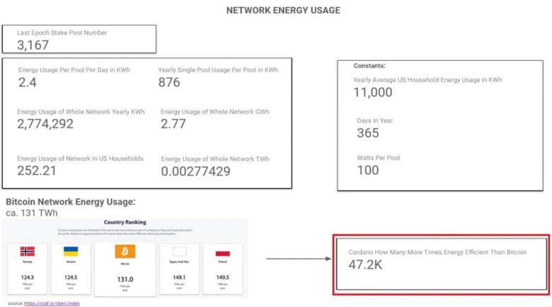 Veriler, Cardano'nun Bitcoin'den 47.000 kat daha verimli olduğunu gösteriyor! - Resim : 1