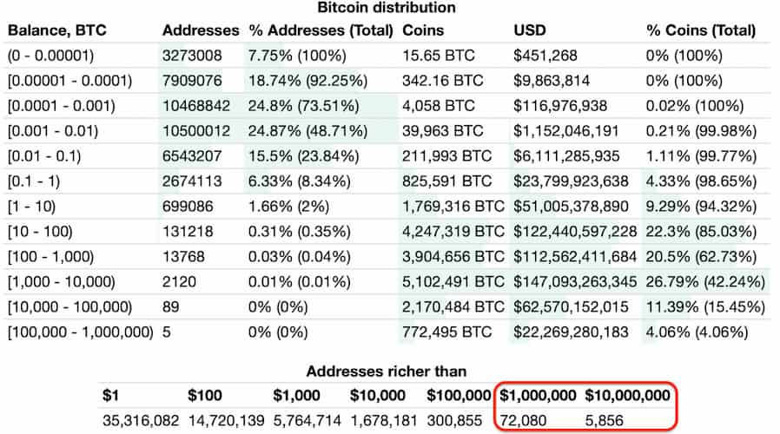 Bitcoin milyonerlerinin sayısı 2022 yılında ne kadar düştü? - Resim : 1