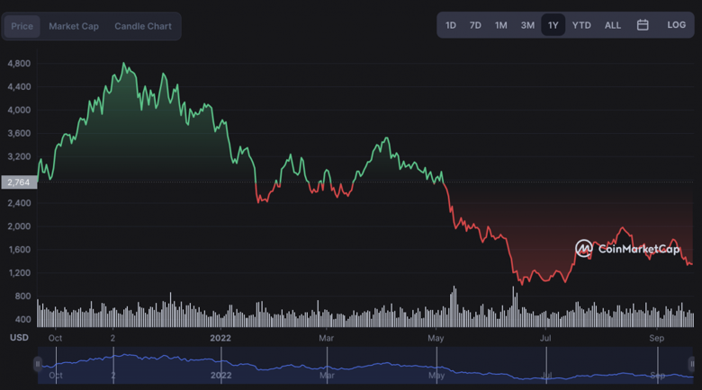 Birleşme de Ethereum'u kurtaramadı! Fiyatı %15 düştü! - Resim : 1