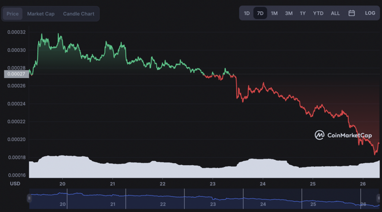 Terra Classic, bir haftada %25 düştü! - Resim : 1