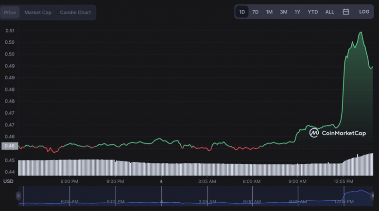 XRP fiyatı 24 saat içinde %8'in üzerinde arttı! Devam edecek mi? - Resim : 1