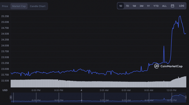 XRP fiyatı 24 saat içinde %8'in üzerinde arttı! Devam edecek mi? - Resim : 2