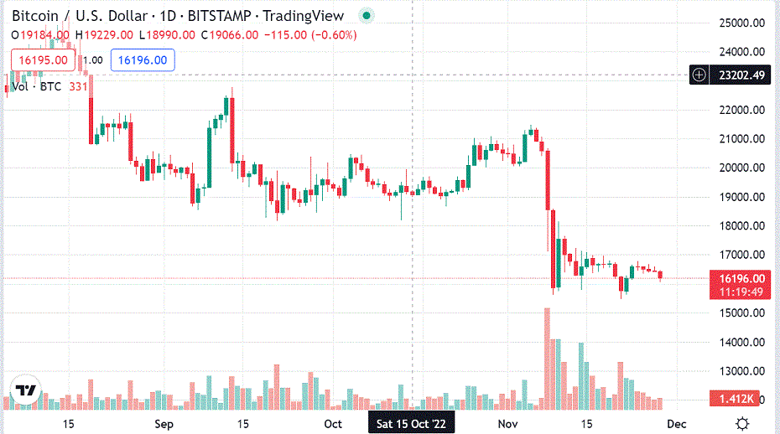 Çin'deki sivil huzursuzluk Bitcoin'i 16.000 doların altına itebilir! - Resim : 1