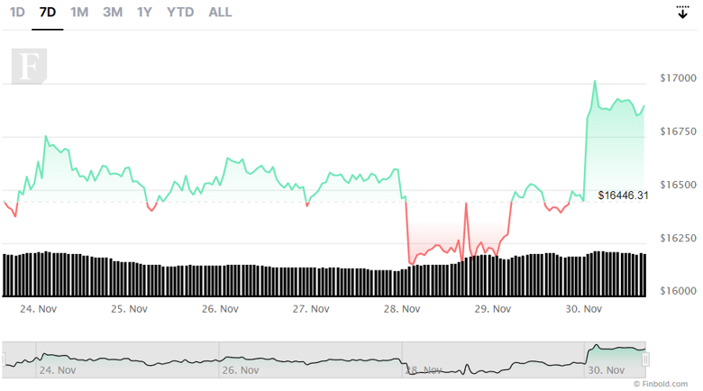 Aralık 2022'de izlenecek kripto para birimleri - Resim : 1