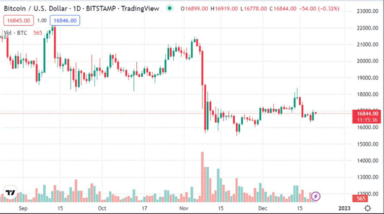 Bitcoin 2022'yi hangi fiyat seviyesi ile kapatacak? - Resim : 1