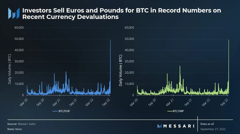 O ülkelerin yatırımcıları Bitcoin için euroyu ve poundu terk ediyor. - Resim : 1