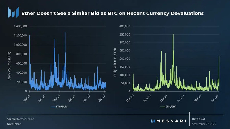 O ülkelerin yatırımcıları Bitcoin için euroyu ve poundu terk ediyor. - Resim : 2