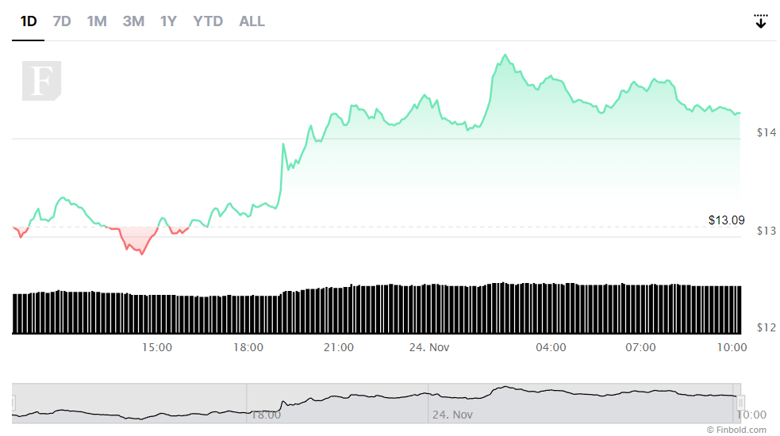 Solana, 24 saat içinde %9 sıçradı! Devamı gelir mi? - Resim : 2