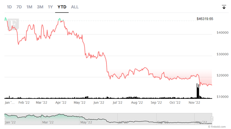 Büyük iddia: 2023'te Bitcoin 9 bin dolara düşebilir! - Resim : 1