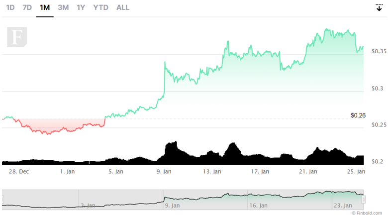 Şubat 2023'te izlenecek olan, 1 doların altındaki en iyi 5 kripto para birimi! - Resim : 1