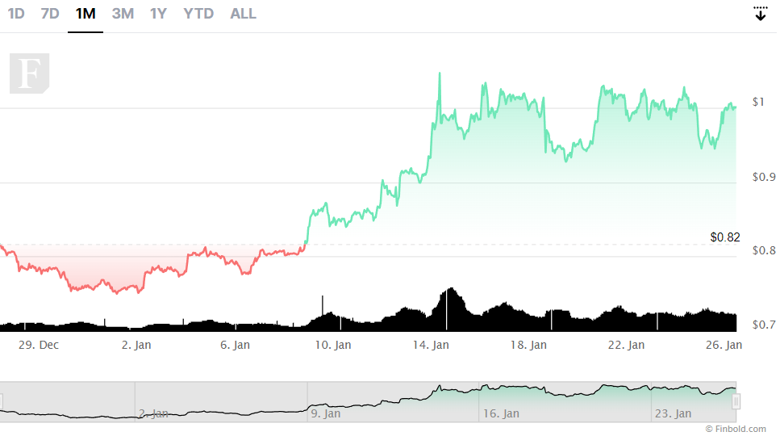 Yatırım getirisine göre sıralanan en iyi 5 kripto para - Resim : 5