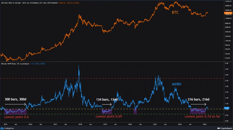 2023 BTC almak için en iyi zaman mı? - Resim : 1