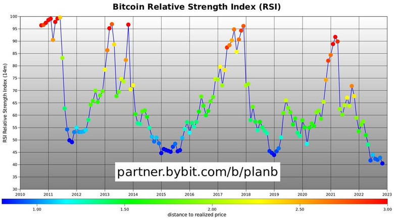 Bitcoin'in Göreceli Güç Endeksi tarihin en zayıf seviyesine düştü! - Resim : 1