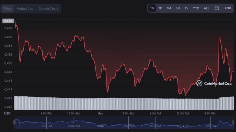 Robinhood, 23 milyon kullanıcısı için Cardano (ADA) ticaretini mümkün kılıyor - Resim : 1