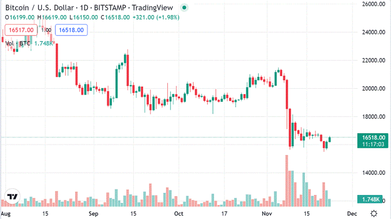 BTC 17.000 doları geri kazanabilir mi? - Resim : 1